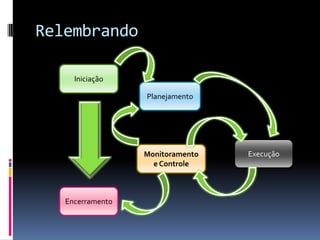 Relembrando
Iniciação
Planejamento
Monitoramento
e Controle
Execução
Encerramento
 