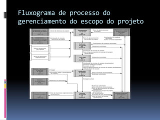 Fluxograma de processo do
gerenciamento do escopo do projeto
 