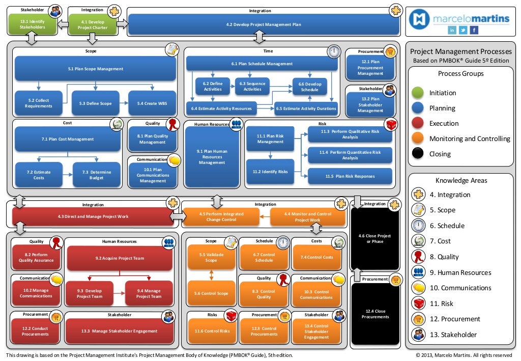 Pmbok 5 ed diagram