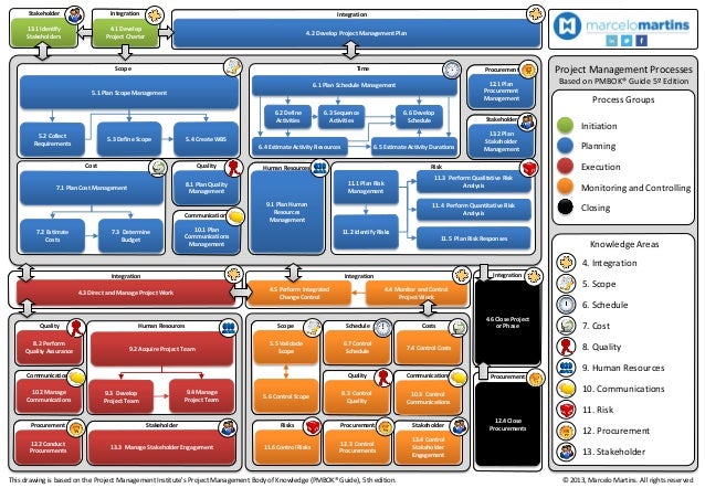 Pmbok 5 ed diagram pmp process flow chart 5th edition 