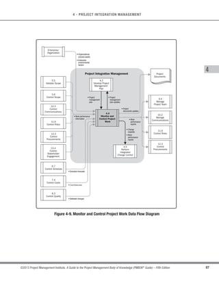 4.3
Direct and
Manage Project
Work
4.2
Develop Project
Management
Plan
10.3
Control
Communications
8.3
Control
Quality
11.6
Control Risks
12.3
Control
Procurements
13.4
Control
Stakeholder
Engagement
7.4
Control Costs
6.7
Control Schedule
5.6
Control Scope
5.5
Validate Scope
4.5
Perform
Integrated Change
Control
Project Integration Management
Enterprise/
Organization
Project
Documents
Figure 4-7. Direct and Manage Project Work: Data Flow Diagram
Direct and Manage Project Work activities include, but are not limited to:
s Perform activities to accomplish project objectives;
s Create project deliverables to meet the planned project work;
s Provide, train, and manage the team members assigned to the project;
s Obtain, manage, and use resources including materials, tools, equipment, and facilities;
 