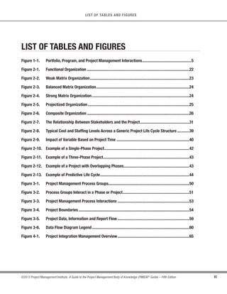 XI
©2013 Project Management Institute. A Guide to the Project Management Body of Knowledge (PMBOK®
Guide) – Fifth Edition
LIST OF TABLES AND FIGURES
LIST OF TABLES AND FIGURES
Figure 1-1. Portfolio, Program, and Project Management Interactions................................................5
Figure 2-1. Functional Organization ....................................................................................................22
Figure 2-2. Weak Matrix Organization.................................................................................................23
Figure 2-3. Balanced Matrix Organization...........................................................................................24
Figure 2-4. Strong Matrix Organization...............................................................................................24
Figure 2-5. Projectized Organization ...................................................................................................25
Figure 2-6. Composite Organization....................................................................................................26
Figure 2-7. The Relationship Between Stakeholders and the Project................................................31
Figure 2-8. Typical Cost and Staffing Levels Across a Generic Project Life Cycle Structure............39
Figure 2-9. Impact of Variable Based on Project Time .......................................................................40
Figure 2-10. Example of a Single-Phase Project...................................................................................42
Figure 2-11. Example of a Three-Phase Project....................................................................................43
Figure 2-12. Example of a Project with Overlapping Phases................................................................43
Figure 2-13. Example of Predictive Life Cycle.......................................................................................44
Figure 3-1. Project Management Process Groups...............................................................................50
Figure 3-2. Process Groups Interact in a Phase or Project.................................................................51
Figure 3-3. Project Management Process Interactions ......................................................................53
Figure 3-4. Project Boundaries ............................................................................................................54
Figure 3-5. Project Data, Information and Report Flow ......................................................................59
Figure 3-6. Data Flow Diagram Legend...............................................................................................60
Figure 4-1. Project Integration Management Overview......................................................................65
 