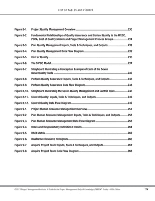 XV
©2013 Project Management Institute. A Guide to the Project Management Body of Knowledge (PMBOK®
Guide) – Fifth Edition
LIST OF TABLES AND FIGURES
Figure 8-1. Project Quality Management Overview...........................................................................230
Figure 8-2. Fundamental Relationships of Quality Assurance and Control Quality to the IPECC,
PDCA, Cost of Quality Models and Project Management Process Groups.....................231
Figure 8-3. Plan Quality Management Inputs, Tools & Techniques, and Outputs ............................232
Figure 8-4. Plan Quality Management Data Flow Diagram...............................................................232
Figure 8-5. Cost of Quality..................................................................................................................235
Figure 8-6. The SIPOC Model..............................................................................................................237
Figure 8-7. Storyboard Illustrating a Conceptual Example of Each of the Seven
Basic Quality Tools ..........................................................................................................239
Figure 8-8. Perform Quality Assurance: Inputs, Tools & Techniques, and Outputs..........................243
Figure 8-9. Perform Quality Assurance Data Flow Diagram.............................................................243
Figure 8-10. Storyboard Illustrating the Seven Quality Management and Control Tools ..................246
Figure 8-11. Control Quality: Inputs, Tools & Techniques, and Outputs .............................................249
Figure 8-12. Control Quality Data Flow Diagram.................................................................................249
Figure 9-1. Project Human Resource Management Overview..........................................................257
Figure 9-2. Plan Human Resource Management: Inputs, Tools & Techniques, and Outputs...........258
Figure 9-3. Plan Human Resource Management Data Flow Diagram ..............................................258
Figure 9-4. Roles and Responsibility Definition Formats..................................................................261
Figure 9-5. RACI Matrix......................................................................................................................262
Figure 9-6. Illustrative Resource Histogram......................................................................................266
Figure 9-7. Acquire Project Team: Inputs, Tools & Techniques, and Outputs...................................267
Figure 9-8. Acquire Project Team Data Flow Diagram......................................................................268
 