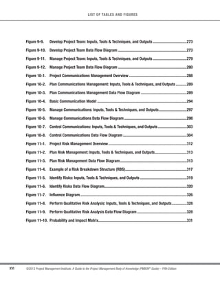 XVI ©2013 Project Management Institute. A Guide to the Project Management Body of Knowledge (PMBOK®
Guide) – Fifth Edition
LIST OF TABLES AND FIGURES
Figure 9-9. Develop Project Team: Inputs, Tools & Techniques, and Outputs ..................................273
Figure 9-10. Develop Project Team Data Flow Diagram .....................................................................273
Figure 9-11. Manage Project Team: Inputs, Tools & Techniques, and Outputs ..................................279
Figure 9-12. Manage Project Team Data Flow Diagram .....................................................................280
Figure 10-1. Project Communications Management Overview ..........................................................288
Figure 10-2. Plan Communications Management: Inputs, Tools & Techniques, and Outputs...........289
Figure 10-3. Plan Communications Management Data Flow Diagram ..............................................289
Figure 10-4. Basic Communication Model ..........................................................................................294
Figure 10-5. Manage Communications: Inputs, Tools & Techniques, and Outputs............................297
Figure 10-6. Manage Communications Data Flow Diagram...............................................................298
Figure 10-7. Control Communications: Inputs, Tools & Techniques, and Outputs.............................303
Figure 10-8. Control Communications Data Flow Diagram ................................................................304
Figure 11-1. Project Risk Management Overview...............................................................................312
Figure 11-2. Plan Risk Management: Inputs, Tools & Techniques, and Outputs................................313
Figure 11-3. Plan Risk Management Data Flow Diagram...................................................................313
Figure 11-4. Example of a Risk Breakdown Structure (RBS)..............................................................317
Figure 11-5. Identify Risks: Inputs, Tools & Techniques, and Outputs ...............................................319
Figure 11-6. Identify Risks Data Flow Diagram...................................................................................320
Figure 11-7. Influence Diagram ...........................................................................................................326
Figure 11-8. Perform Qualitative Risk Analysis: Inputs, Tools & Techniques, and Outputs...............328
Figure 11-9. Perform Qualitative Risk Analysis Data Flow Diagram..................................................328
Figure 11-10. Probability and Impact Matrix.........................................................................................331
 