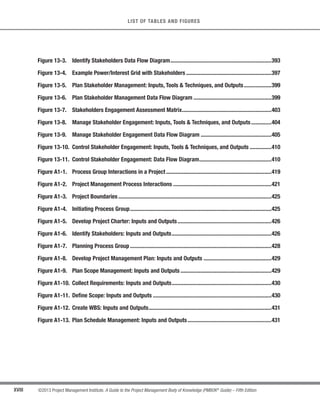 XVIII ©2013 Project Management Institute. A Guide to the Project Management Body of Knowledge (PMBOK®
Guide) – Fifth Edition
LIST OF TABLES AND FIGURES
Figure 13-3. Identify Stakeholders Data Flow Diagram......................................................................393
Figure 13-4. Example Power/Interest Grid with Stakeholders ...........................................................397
Figure 13-5. Plan Stakeholder Management: Inputs, Tools & Techniques, and Outputs...................399
Figure 13-6. Plan Stakeholder Management Data Flow Diagram ......................................................399
Figure 13-7. Stakeholders Engagement Assessment Matrix..............................................................403
Figure 13-8. Manage Stakeholder Engagement: Inputs, Tools & Techniques, and Outputs..............404
Figure 13-9. Manage Stakeholder Engagement Data Flow Diagram .................................................405
Figure 13-10. Control Stakeholder Engagement: Inputs, Tools & Techniques, and Outputs ...............410
Figure 13-11. Control Stakeholder Engagement: Data Flow Diagram..................................................410
Figure A1-1. Process Group Interactions in a Project.........................................................................419
Figure A1-2. Project Management Process Interactions ....................................................................421
Figure A1-3. Project Boundaries ..........................................................................................................425
Figure A1-4. Initiating Process Group..................................................................................................425
Figure A1-5. Develop Project Charter: Inputs and Outputs.................................................................426
Figure A1-6. Identify Stakeholders: Inputs and Outputs.....................................................................426
Figure A1-7. Planning Process Group..................................................................................................428
Figure A1-8. Develop Project Management Plan: Inputs and Outputs ...............................................429
Figure A1-9. Plan Scope Management: Inputs and Outputs ...............................................................429
Figure A1-10. Collect Requirements: Inputs and Outputs.....................................................................430
Figure A1-11. Define Scope: Inputs and Outputs ..................................................................................430
Figure A1-12. Create WBS: Inputs and Outputs.....................................................................................431
Figure A1-13. Plan Schedule Management: Inputs and Outputs..........................................................431
 