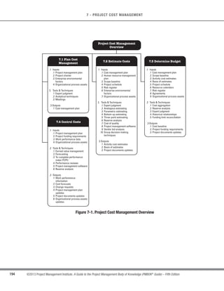154 ©2013 Project Management Institute. A Guide to the Project Management Body of Knowledge (PMBOK®
Guide) – Fifth Edition
6 - PROJECT TIME MANAGEMENT
Project Time Management
6.3
Sequence
Activities
6.2
Define
Activities
6.1
Plan Schedule
Management
6.6
Develop
Schedule
A


	 