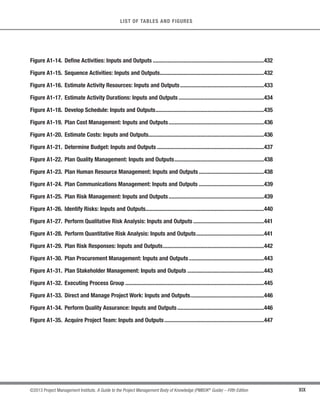 XIX
©2013 Project Management Institute. A Guide to the Project Management Body of Knowledge (PMBOK®
Guide) – Fifth Edition
LIST OF TABLES AND FIGURES
Figure A1-14. Define Activities: Inputs and Outputs .............................................................................432
Figure A1-15. Sequence Activities: Inputs and Outputs........................................................................432
Figure A1-16. Estimate Activity Resources: Inputs and Outputs..........................................................433
Figure A1-17. Estimate Activity Durations: Inputs and Outputs ...........................................................434
Figure A1-18. Develop Schedule: Inputs and Outputs...........................................................................435
Figure A1-19. Plan Cost Management: Inputs and Outputs..................................................................436
Figure A1-20. Estimate Costs: Inputs and Outputs................................................................................436
Figure A1-21. Determine Budget: Inputs and Outputs ..........................................................................437
Figure A1-22. Plan Quality Management: Inputs and Outputs..............................................................438
Figure A1-23. Plan Human Resource Management: Inputs and Outputs .............................................438
Figure A1-24. Plan Communications Management: Inputs and Outputs .............................................439
Figure A1-25. Plan Risk Management: Inputs and Outputs..................................................................439
Figure A1-26. Identify Risks: Inputs and Outputs..................................................................................440
Figure A1-27. Perform Qualitative Risk Analysis: Inputs and Outputs.................................................441
Figure A1-28. Perform Quantitative Risk Analysis: Inputs and Outputs...............................................441
Figure A1-29. Plan Risk Responses: Inputs and Outputs......................................................................442
Figure A1-30. Plan Procurement Management: Inputs and Outputs....................................................443
Figure A1-31. Plan Stakeholder Management: Inputs and Outputs .....................................................443
Figure A1-32. Executing Process Group ................................................................................................445
Figure A1-33. Direct and Manage Project Work: Inputs and Outputs...................................................446
Figure A1-34. Perform Quality Assurance: Inputs and Outputs............................................................446
Figure A1-35. Acquire Project Team: Inputs and Outputs.....................................................................447
 