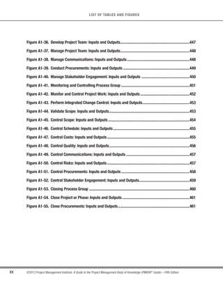 XX ©2013 Project Management Institute. A Guide to the Project Management Body of Knowledge (PMBOK®
Guide) – Fifth Edition
LIST OF TABLES AND FIGURES
Figure A1-36. Develop Project Team: Inputs and Outputs.....................................................................447
Figure A1-37. Manage Project Team: Inputs and Outputs.....................................................................448
Figure A1-38. Manage Communications: Inputs and Outputs..............................................................448
Figure A1-39. Conduct Procurements: Inputs and Outputs ..................................................................449
Figure A1-40. Manage Stakeholder Engagement: Inputs and Outputs ................................................450
Figure A1-41. Monitoring and Controlling Process Group ....................................................................451
Figure A1-42. Monitor and Control Project Work: Inputs and Outputs.................................................452
Figure A1-43. Perform Integrated Change Control: Inputs and Outputs...............................................453
Figure A1-44. Validate Scope: Inputs and Outputs................................................................................453
Figure A1-45. Control Scope: Inputs and Outputs.................................................................................454
Figure A1-46. Control Schedule: Inputs and Outputs............................................................................455
Figure A1-47. Control Costs: Inputs and Outputs..................................................................................455
Figure A1-48. Control Quality: Inputs and Outputs................................................................................456
Figure A1-49. Control Communications: Inputs and Outputs ...............................................................457
Figure A1-50. Control Risks: Inputs and Outputs..................................................................................457
Figure A1-51. Control Procurements: Inputs and Outputs....................................................................458
Figure A1-52. Control Stakeholder Engagement: Inputs and Outputs..................................................459
Figure A1-53. Closing Process Group ....................................................................................................460
Figure A1-54. Close Project or Phase: Inputs and Outputs...................................................................461
Figure A1-55. Close Procurements: Inputs and Outputs.......................................................................461
 