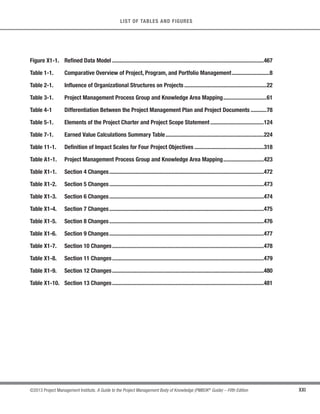 XXI
©2013 Project Management Institute. A Guide to the Project Management Body of Knowledge (PMBOK®
Guide) – Fifth Edition
LIST OF TABLES AND FIGURES
Figure X1-1. Refined Data Model .........................................................................................................467
Table 1-1. Comparative Overview of Project, Program, and Portfolio Management..........................8
Table 2-1. Influence of Organizational Structures on Projects .........................................................22
Table 3-1. Project Management Process Group and Knowledge Area Mapping..............................61
Table 4-1 Differentiation Between the Project Management Plan and Project Documents ...........78
Table 5-1. Elements of the Project Charter and Project Scope Statement .....................................124
Table 7-1. Earned Value Calculations Summary Table....................................................................224
Table 11-1. Definition of Impact Scales for Four Project Objectives ................................................318
Table A1-1. Project Management Process Group and Knowledge Area Mapping............................423
Table X1-1. Section 4 Changes...........................................................................................................472
Table X1-2. Section 5 Changes...........................................................................................................473
Table X1-3. Section 6 Changes...........................................................................................................474
Table X1-4. Section 7 Changes...........................................................................................................475
Table X1-5. Section 8 Changes...........................................................................................................476
Table X1-6. Section 9 Changes...........................................................................................................477
Table X1-7. Section 10 Changes.........................................................................................................478
Table X1-8. Section 11 Changes.........................................................................................................479
Table X1-9. Section 12 Changes.........................................................................................................480
Table X1-10. Section 13 Changes.........................................................................................................481
 