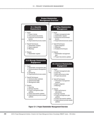 273
©2013 Project Management Institute. A Guide to the Project Management Body of Knowledge (PMBOK®
Guide) – Fifth Edition
9 - PROJECT HUMAN RESOURCE MANAGEMENT
9
9.3 Develop Project Team
Develop Project Team is the process of improving competencies, team member interaction, and overall team
environment to enhance project performance.The key benefit of this process is that it results in improved teamwork,
enhanced people skills and competencies, motivated employees, reduced staff turnover rates, and improved overall
project performance. The inputs, tools and techniques, and outputs of this process are depicted in Figure 9-9.
Figure 9-10 depicts the data flow diagram of the process.
Inputs Tools  Techniques Outputs
.1 Human resource
management plan
.2 Project staff assignments
.3 Resource calendars
.1 Interpersonal skills
.2 Training
.3 Team-building activities
.4 Ground rules
.5 Colocation
.6 Recognition and rewards
.7 Personnel assessment
tools
.1 Team performance
assessments
.2 Enterprise environmental
factors updates
Figure 9-9. Develop Project Team: Inputs, Tools  Techniques, and Outputs
Project Human Resource Management
9.3
Develop
Project Team
9.1
Plan Human
Resource
Management
9.2
Acquire Project
Team
9.4
Manage
Project Team




 
nvironmental
 	


e
  