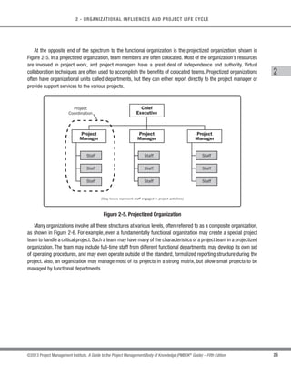 24 ©2013 Project Management Institute. A Guide to the Project Management Body of Knowledge (PMBOK®
Guide) – Fifth Edition
2 - ORGANIZATIONAL INFLUENCES AND PROJECT LIFE CYCLE
Functional
Manager
Staff Staff
Staff
Staff
Staff
Chief
Executive
Functional
Manager
Functional
Manager
Project
Coordination
(Gray boxes represent staff engaged in project activities)
Project Manager
Staff
Staff Staff
Figure 2-3. Balanced Matrix Organization
Chief
Executive
Functional
Manager
Functional
Manager
Functional
Manager
Manager of
Project Managers
Staff
Staff
Staff Staff
Project Manager
Project Manager
Project Manager
Staff
Staff
Staff
Staff
Staff
Staff
Project Coordination
(Gray boxes represent staff engaged in project activities)
Figure 2-4. Strong Matrix Organization
 