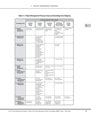 58 ©2013 Project Management Institute. A Guide to the Project Management Body of Knowledge (PMBOK®
Guide) – Fifth Edition
3 - PROJECT MANAGEMENT PROCESSES
This Process Group also formally establishes the premature closure of the project. Prematurely closed projects
may include, for example: aborted projects, cancelled projects, and projects having a critical situation. In specific
cases, when some contracts cannot be formally closed (e.g. claims, termination clauses, etc.) or some activities
are to be transferred to other organizational units, specific hand-over procedures may be arranged and finalized.
At project or phase closure, the following may occur:
s Obtain acceptance by the customer or sponsor to formally close the project or phase,
s Conduct post-project or phase-end review,
s Record impacts of tailoring to any process,
s Document lessons learned,
s Apply appropriate updates to organizational process assets,
s Archive all relevant project documents in the project management information system (PMIS) to be used
as historical data,
s Close out all procurement activities ensuring termination of all relevant agreements, and
s Perform team members’ assessments and release project resources.
3.8 Project Information
Throughout the life cycle of the project, a significant amount of data and information is collected, analyzed,
transformed, and distributed in various formats to project team members and other stakeholders. Project data are
collected as a result of various Executing processes and are shared within the project team. The collected data
are analyzed in context, and aggregated and transformed to become project information during various Controlling
processes. The information may then be communicated verbally or stored and distributed as reports in various
formats.
The project data are continuously collected and analyzed during the dynamic context of the project execution.
As a result, the terms data and information are often used interchangeably in practice. The indiscriminate use
of these terms can lead to confusion and misunderstandings by the various project stakeholders. The following
guidelines help minimize miscommunication and help the project team use appropriate terminology:
 