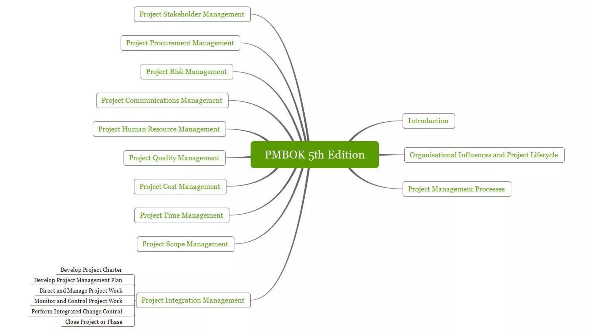 PMBOK 5th edition Project Integration Management | PPT