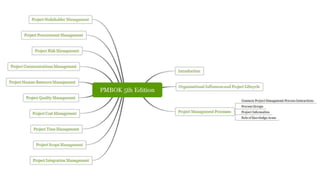 PMBOK 5th edition Project Management Processes