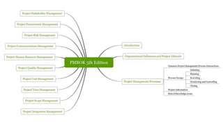 PMBOK 5th edition Project Management Processes