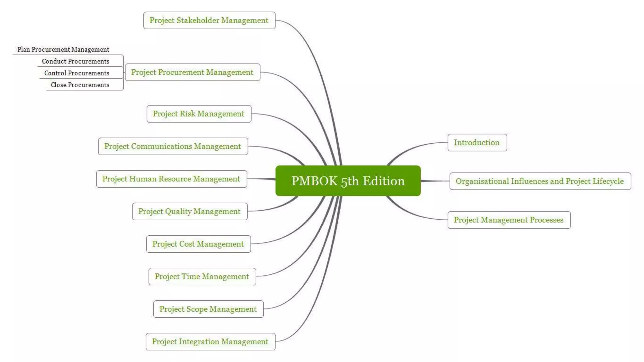 PMBOK 5th edition Project Procurement Management