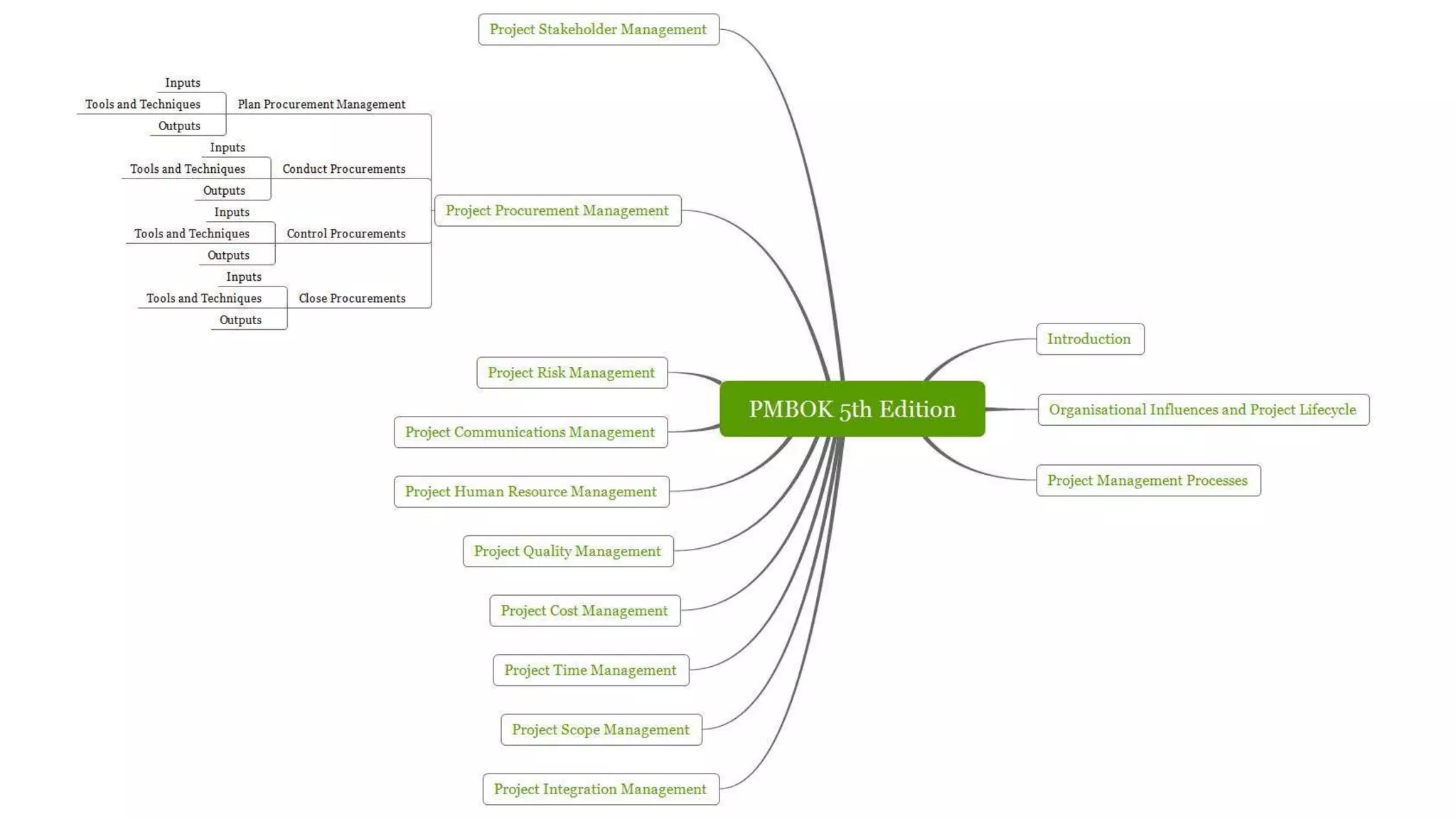PMBOK 5th edition Project Procurement Management