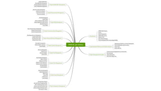 Pmbok 5th edition topics and sub topics