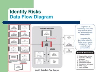 Identify Risks
Data Flow Diagram
The process of
determining which risks
may affect the project
and documenting their
characteristics.
It provides the
knowledge and ability
for the project team to
anticipate the Risk's
events through
documentation.
 