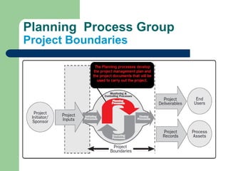 Planning Process Group
Project Boundaries
 