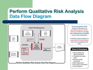 Perform Qualitative Risk Analysis
Data Flow Diagram
Perform Qualitative Risk
Analysis is the process of
prioritizing risks for further
analysis or action by assessing
and combining their probability
of occurrence and impact.
It enables project managers to
reduce the level of uncertainty
and to focus on high-priority
risks.
 