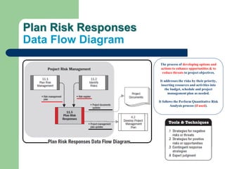 Plan Risk Responses
Data Flow Diagram
The process of developing options and
actions to enhance opportunities & to
reduce threats to project objectives.
It addresses the risks by their priority,
inserting resources and activities into
the budget, schedule and project
management plan as needed.
It follows the Perform Quantitative Risk
Analysis process (if used).
 