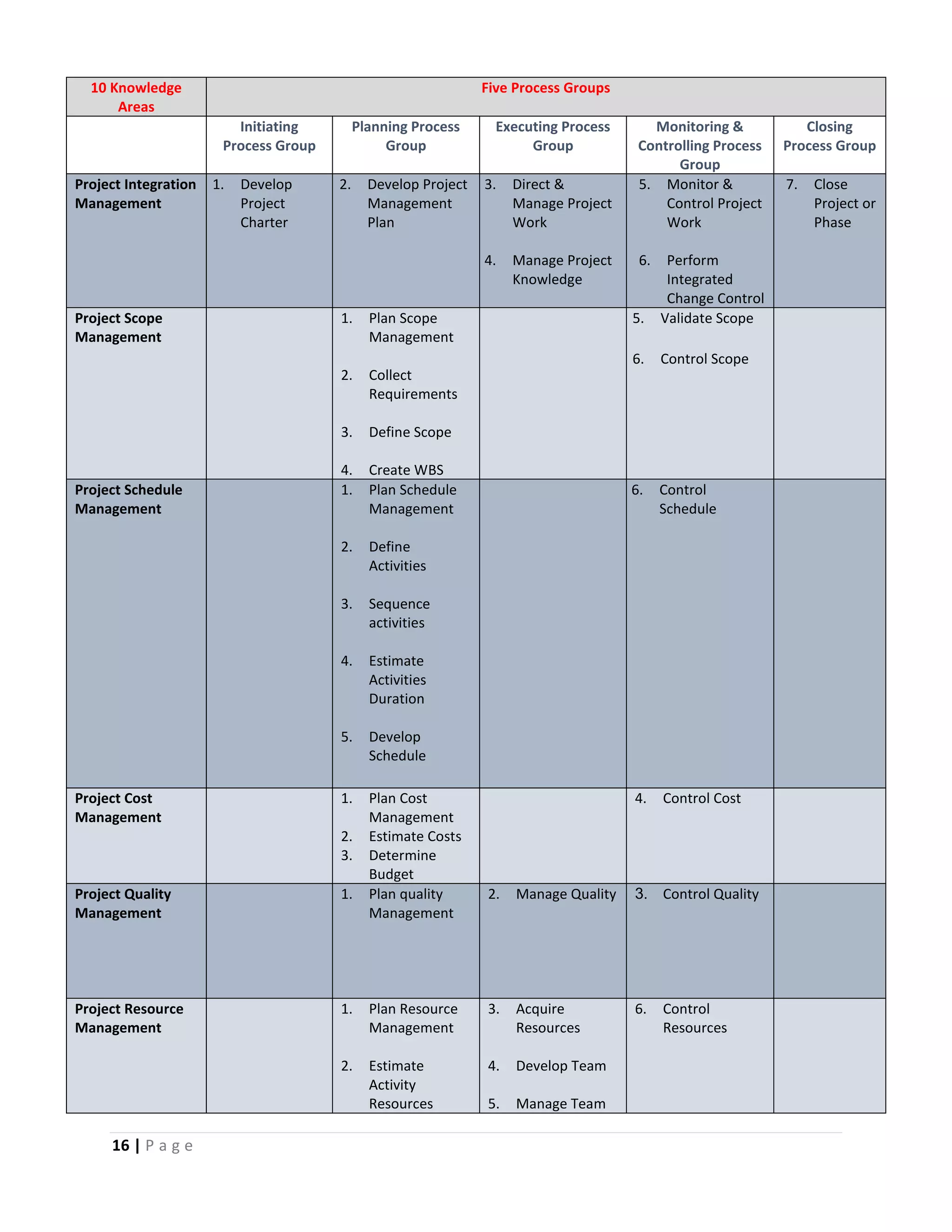 16 | P a g e
10 Knowledge
Areas
Five Process Groups
Initiating
Process Group
Planning Process
Group
Executing Process
Group
Monitoring &
Controlling Process
Group
Closing
Process Group
Project Integration
Management
1. Develop
Project
Charter
2. Develop Project
Management
Plan
3. Direct &
Manage Project
Work
4. Manage Project
Knowledge
5. Monitor &
Control Project
Work
6. Perform
Integrated
Change Control
7. Close
Project or
Phase
Project Scope
Management
1. Plan Scope
Management
2. Collect
Requirements
3. Define Scope
4. Create WBS
5. Validate Scope
6. Control Scope
Project Schedule
Management
1. Plan Schedule
Management
2. Define
Activities
3. Sequence
activities
4. Estimate
Activities
Duration
5. Develop
Schedule
6. Control
Schedule
Project Cost
Management
1. Plan Cost
Management
2. Estimate Costs
3. Determine
Budget
4. Control Cost
Project Quality
Management
1. Plan quality
Management
2. Manage Quality 3. Control Quality
Project Resource
Management
1. Plan Resource
Management
2. Estimate
Activity
Resources
3. Acquire
Resources
4. Develop Team
5. Manage Team
6. Control
Resources
 