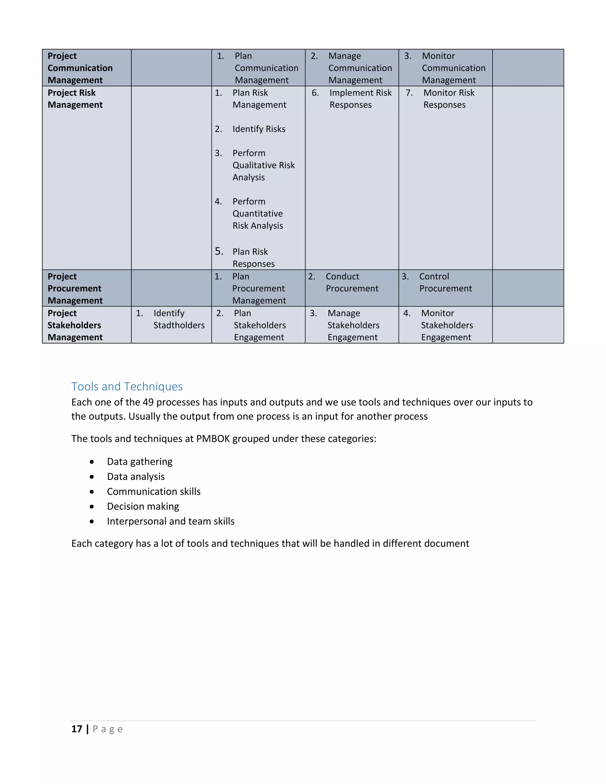 17 | P a g e
Project
Communication
Management
1. Plan
Communication
Management
2. Manage
Communication
Management
3. Monitor
Communication
Management
Project Risk
Management
1. Plan Risk
Management
2. Identify Risks
3. Perform
Qualitative Risk
Analysis
4. Perform
Quantitative
Risk Analysis
5. Plan Risk
Responses
6. Implement Risk
Responses
7. Monitor Risk
Responses
Project
Procurement
Management
1. Plan
Procurement
Management
2. Conduct
Procurement
3. Control
Procurement
Project
Stakeholders
Management
1. Identify
Stadtholders
2. Plan
Stakeholders
Engagement
3. Manage
Stakeholders
Engagement
4. Monitor
Stakeholders
Engagement
Tools and Techniques
Each one of the 49 processes has inputs and outputs and we use tools and techniques over our inputs to
the outputs. Usually the output from one process is an input for another process
The tools and techniques at PMBOK grouped under these categories:
 Data gathering
 Data analysis
 Communication skills
 Decision making
 Interpersonal and team skills
Each category has a lot of tools and techniques that will be handled in different document
 