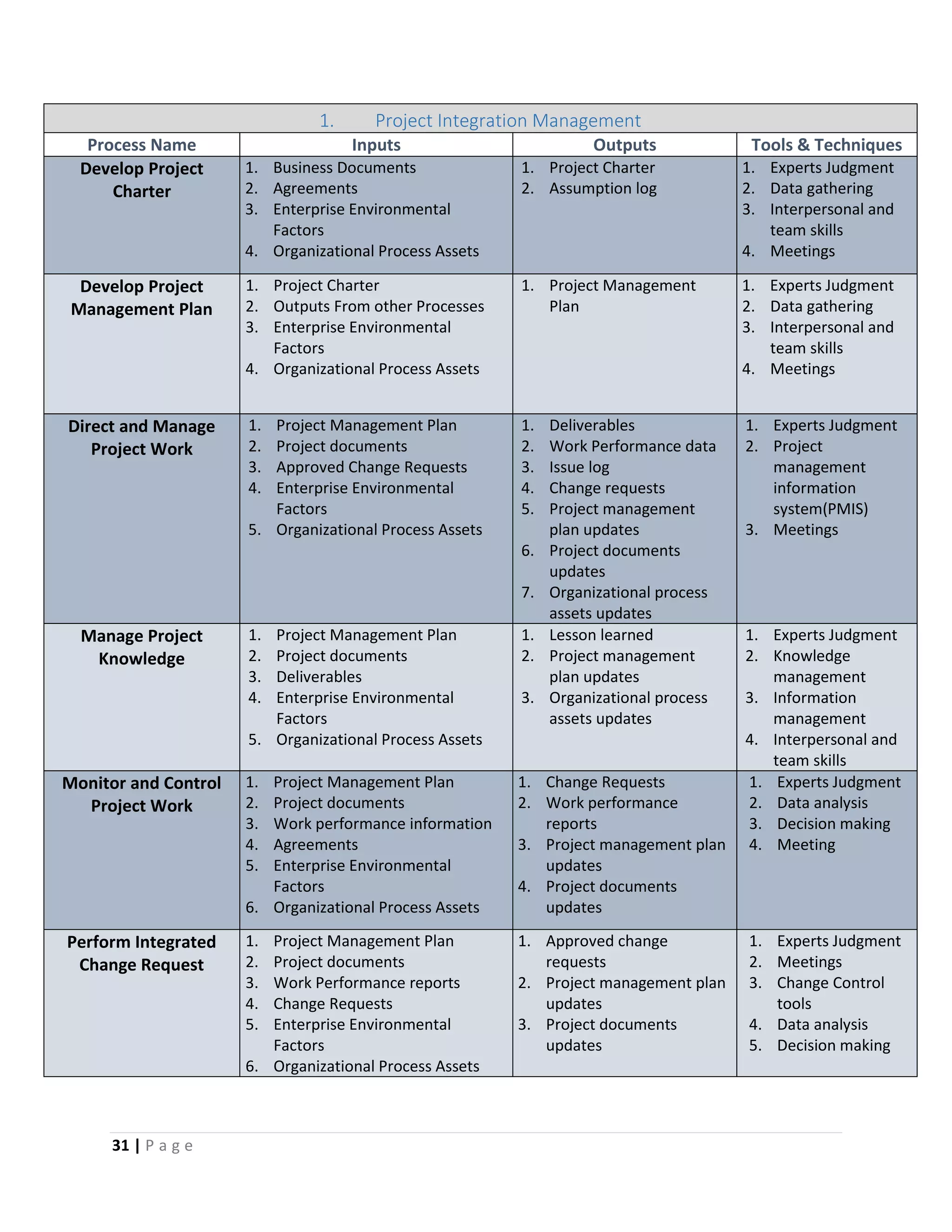 31 | P a g e
1. Project Integration Management
Process Name Inputs Outputs Tools & Techniques
Develop Project
Charter
1. Business Documents
2. Agreements
3. Enterprise Environmental
Factors
4. Organizational Process Assets
1. Project Charter
2. Assumption log
1. Experts Judgment
2. Data gathering
3. Interpersonal and
team skills
4. Meetings
Develop Project
Management Plan
1. Project Charter
2. Outputs From other Processes
3. Enterprise Environmental
Factors
4. Organizational Process Assets
1. Project Management
Plan
1. Experts Judgment
2. Data gathering
3. Interpersonal and
team skills
4. Meetings
Direct and Manage
Project Work
1. Project Management Plan
2. Project documents
3. Approved Change Requests
4. Enterprise Environmental
Factors
5. Organizational Process Assets
1. Deliverables
2. Work Performance data
3. Issue log
4. Change requests
5. Project management
plan updates
6. Project documents
updates
7. Organizational process
assets updates
1. Experts Judgment
2. Project
management
information
system(PMIS)
3. Meetings
Manage Project
Knowledge
1. Project Management Plan
2. Project documents
3. Deliverables
4. Enterprise Environmental
Factors
5. Organizational Process Assets
1. Lesson learned
2. Project management
plan updates
3. Organizational process
assets updates
1. Experts Judgment
2. Knowledge
management
3. Information
management
4. Interpersonal and
team skills
Monitor and Control
Project Work
1. Project Management Plan
2. Project documents
3. Work performance information
4. Agreements
5. Enterprise Environmental
Factors
6. Organizational Process Assets
1. Change Requests
2. Work performance
reports
3. Project management plan
updates
4. Project documents
updates
1. Experts Judgment
2. Data analysis
3. Decision making
4. Meeting
Perform Integrated
Change Request
1. Project Management Plan
2. Project documents
3. Work Performance reports
4. Change Requests
5. Enterprise Environmental
Factors
6. Organizational Process Assets
1. Approved change
requests
2. Project management plan
updates
3. Project documents
updates
1. Experts Judgment
2. Meetings
3. Change Control
tools
4. Data analysis
5. Decision making
 