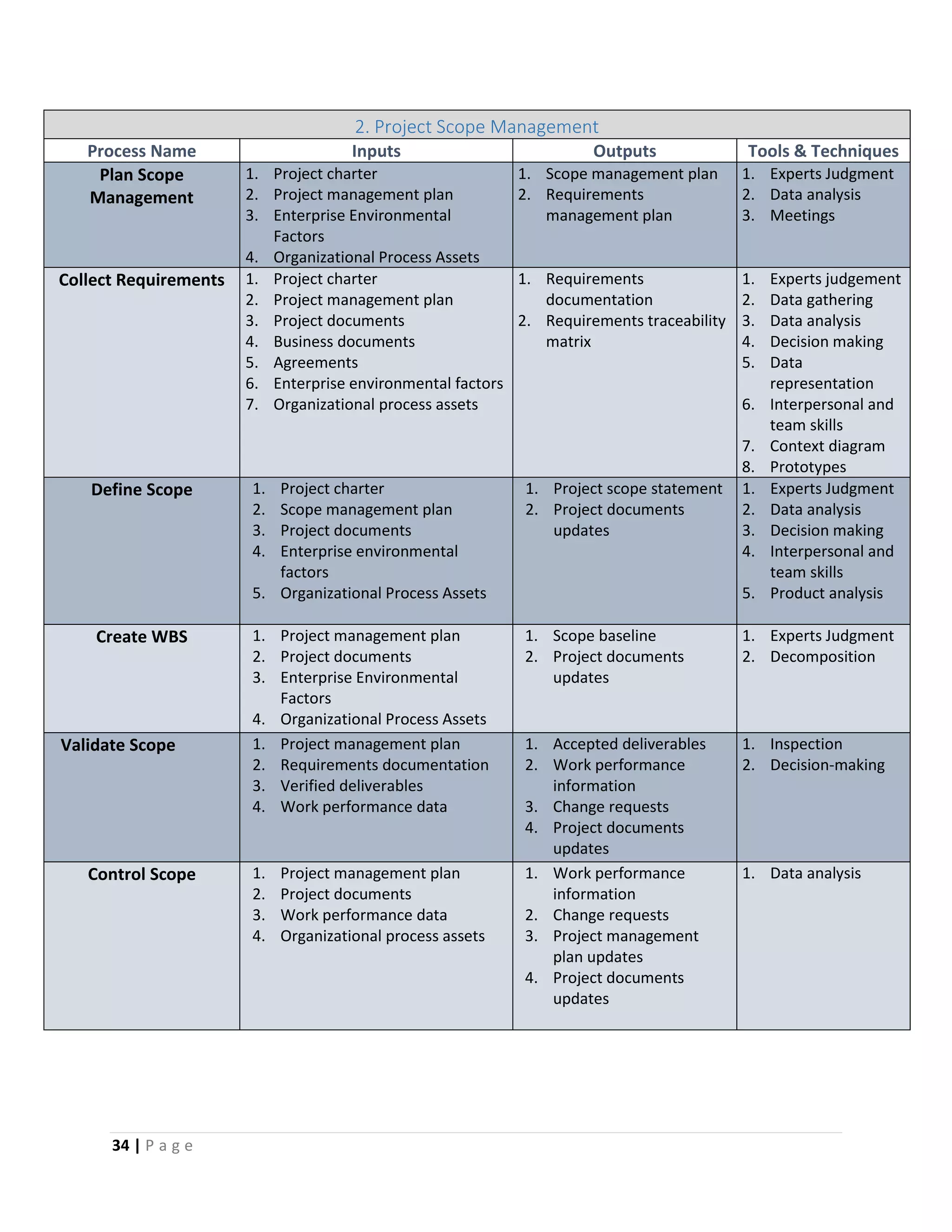 34 | P a g e
2. Project Scope Management
Process Name Inputs Outputs Tools & Techniques
Plan Scope
Management
1. Project charter
2. Project management plan
3. Enterprise Environmental
Factors
4. Organizational Process Assets
1. Scope management plan
2. Requirements
management plan
1. Experts Judgment
2. Data analysis
3. Meetings
Collect Requirements 1. Project charter
2. Project management plan
3. Project documents
4. Business documents
5. Agreements
6. Enterprise environmental factors
7. Organizational process assets
1. Requirements
documentation
2. Requirements traceability
matrix
1. Experts judgement
2. Data gathering
3. Data analysis
4. Decision making
5. Data
representation
6. Interpersonal and
team skills
7. Context diagram
8. Prototypes
Define Scope 1. Project charter
2. Scope management plan
3. Project documents
4. Enterprise environmental
factors
5. Organizational Process Assets
1. Project scope statement
2. Project documents
updates
1. Experts Judgment
2. Data analysis
3. Decision making
4. Interpersonal and
team skills
5. Product analysis
Create WBS 1. Project management plan
2. Project documents
3. Enterprise Environmental
Factors
4. Organizational Process Assets
1. Scope baseline
2. Project documents
updates
1. Experts Judgment
2. Decomposition
Validate Scope 1. Project management plan
2. Requirements documentation
3. Verified deliverables
4. Work performance data
1. Accepted deliverables
2. Work performance
information
3. Change requests
4. Project documents
updates
1. Inspection
2. Decision-making
Control Scope 1. Project management plan
2. Project documents
3. Work performance data
4. Organizational process assets
1. Work performance
information
2. Change requests
3. Project management
plan updates
4. Project documents
updates
1. Data analysis
 