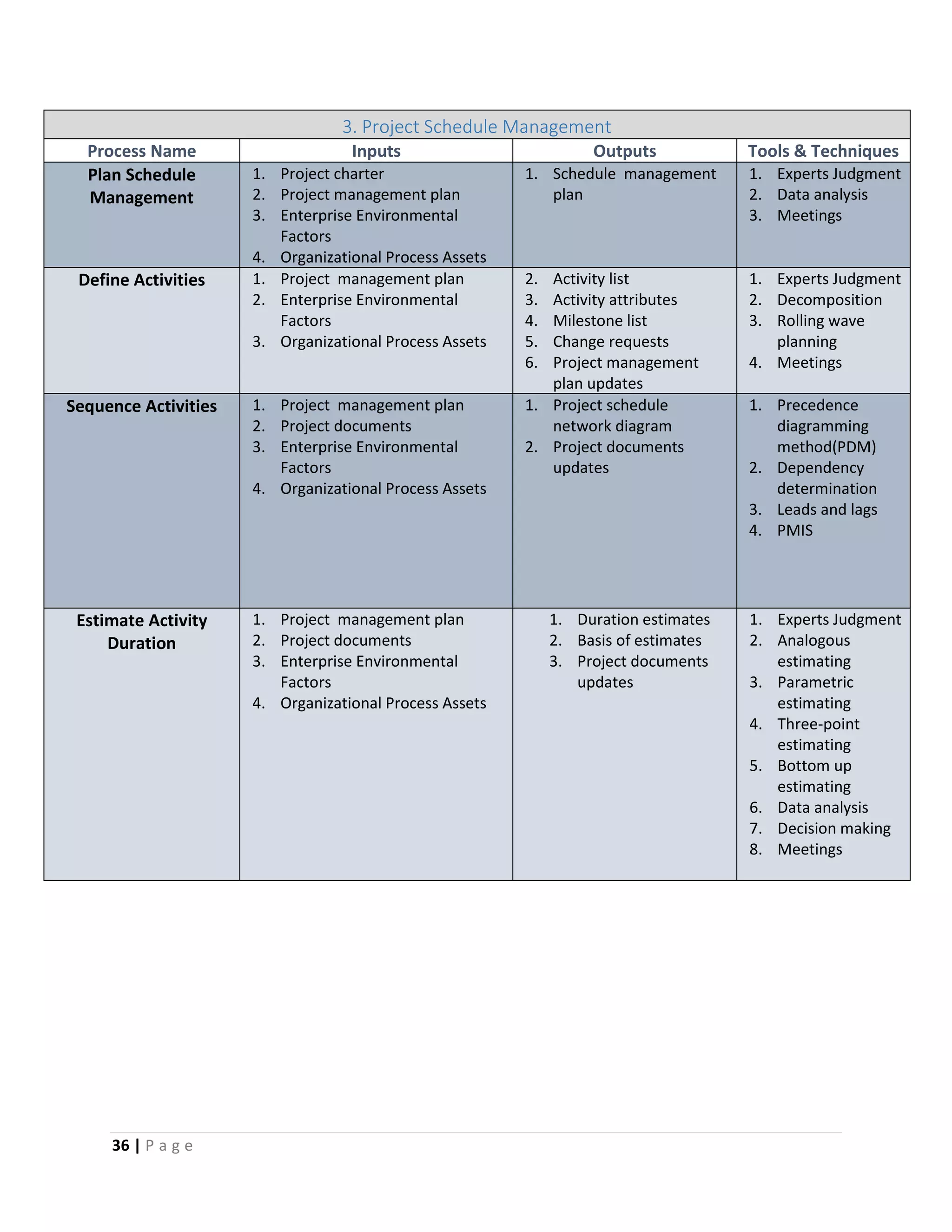 36 | P a g e
3. Project Schedule Management
Process Name Inputs Outputs Tools & Techniques
Plan Schedule
Management
1. Project charter
2. Project management plan
3. Enterprise Environmental
Factors
4. Organizational Process Assets
1. Schedule management
plan
1. Experts Judgment
2. Data analysis
3. Meetings
Define Activities 1. Project management plan
2. Enterprise Environmental
Factors
3. Organizational Process Assets
2. Activity list
3. Activity attributes
4. Milestone list
5. Change requests
6. Project management
plan updates
1. Experts Judgment
2. Decomposition
3. Rolling wave
planning
4. Meetings
Sequence Activities 1. Project management plan
2. Project documents
3. Enterprise Environmental
Factors
4. Organizational Process Assets
1. Project schedule
network diagram
2. Project documents
updates
1. Precedence
diagramming
method(PDM)
2. Dependency
determination
3. Leads and lags
4. PMIS
Estimate Activity
Duration
1. Project management plan
2. Project documents
3. Enterprise Environmental
Factors
4. Organizational Process Assets
1. Duration estimates
2. Basis of estimates
3. Project documents
updates
1. Experts Judgment
2. Analogous
estimating
3. Parametric
estimating
4. Three-point
estimating
5. Bottom up
estimating
6. Data analysis
7. Decision making
8. Meetings
 