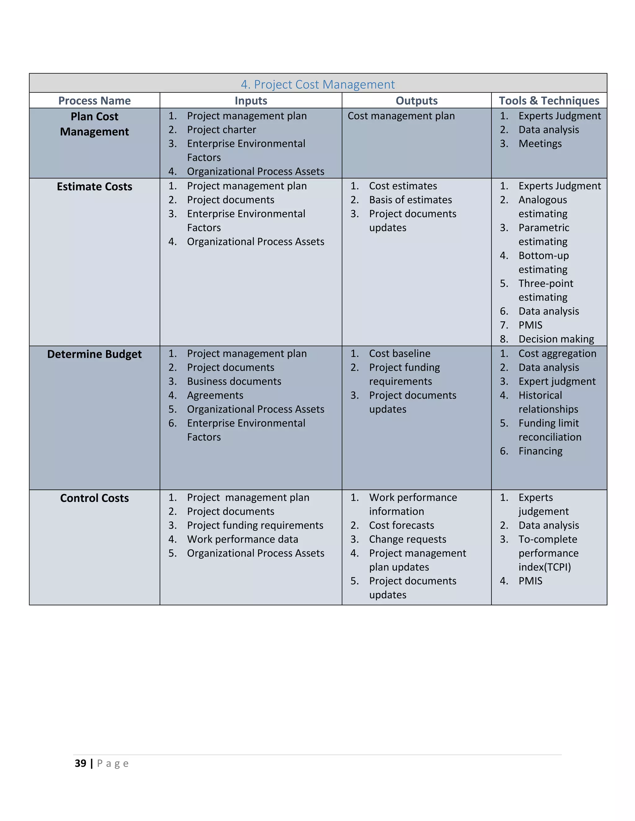 39 | P a g e
4. Project Cost Management
Process Name Inputs Outputs Tools & Techniques
Plan Cost
Management
1. Project management plan
2. Project charter
3. Enterprise Environmental
Factors
4. Organizational Process Assets
Cost management plan 1. Experts Judgment
2. Data analysis
3. Meetings
Estimate Costs 1. Project management plan
2. Project documents
3. Enterprise Environmental
Factors
4. Organizational Process Assets
1. Cost estimates
2. Basis of estimates
3. Project documents
updates
1. Experts Judgment
2. Analogous
estimating
3. Parametric
estimating
4. Bottom-up
estimating
5. Three-point
estimating
6. Data analysis
7. PMIS
8. Decision making
Determine Budget 1. Project management plan
2. Project documents
3. Business documents
4. Agreements
5. Organizational Process Assets
6. Enterprise Environmental
Factors
1. Cost baseline
2. Project funding
requirements
3. Project documents
updates
1. Cost aggregation
2. Data analysis
3. Expert judgment
4. Historical
relationships
5. Funding limit
reconciliation
6. Financing
Control Costs 1. Project management plan
2. Project documents
3. Project funding requirements
4. Work performance data
5. Organizational Process Assets
1. Work performance
information
2. Cost forecasts
3. Change requests
4. Project management
plan updates
5. Project documents
updates
1. Experts
judgement
2. Data analysis
3. To-complete
performance
index(TCPI)
4. PMIS
 