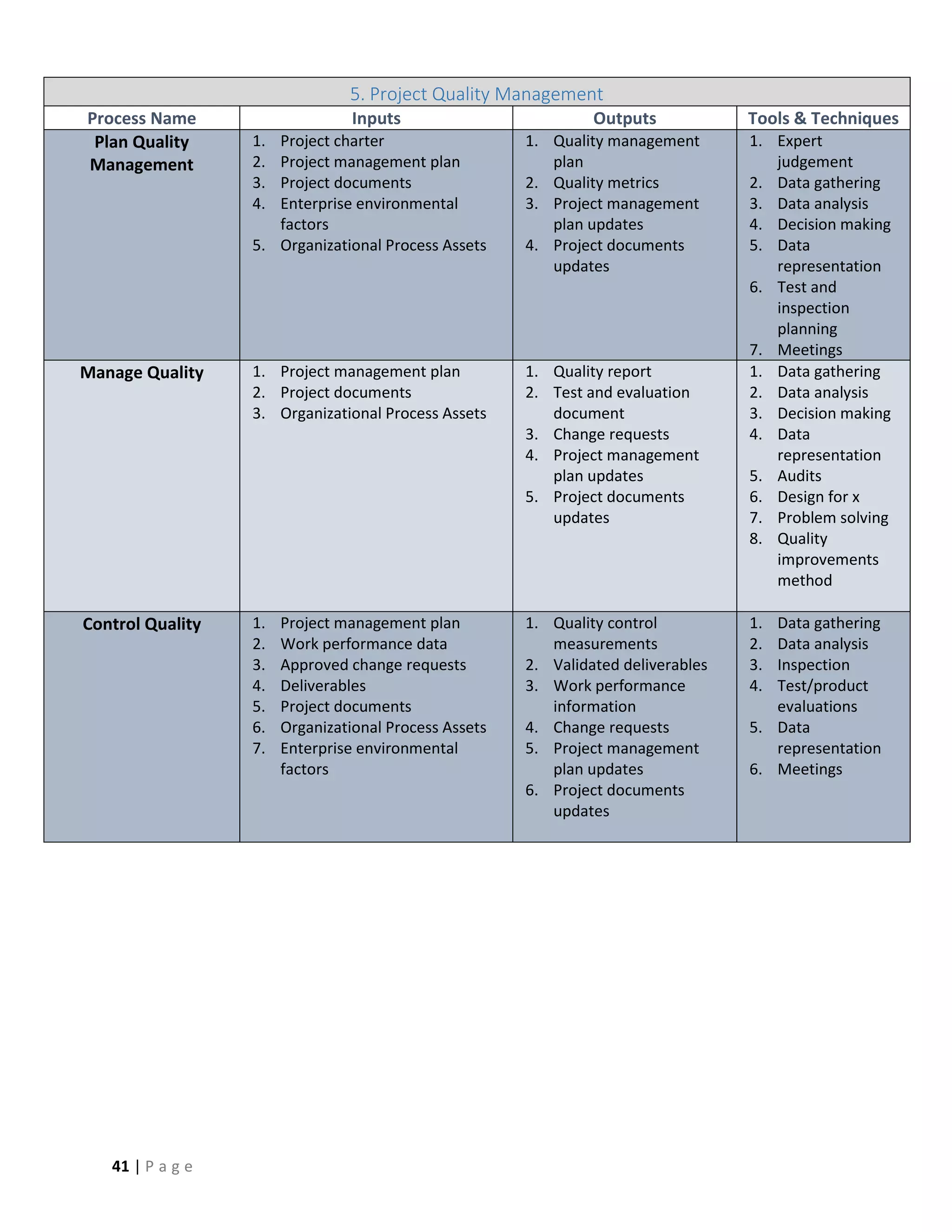 41 | P a g e
5. Project Quality Management
Process Name Inputs Outputs Tools & Techniques
Plan Quality
Management
1. Project charter
2. Project management plan
3. Project documents
4. Enterprise environmental
factors
5. Organizational Process Assets
1. Quality management
plan
2. Quality metrics
3. Project management
plan updates
4. Project documents
updates
1. Expert
judgement
2. Data gathering
3. Data analysis
4. Decision making
5. Data
representation
6. Test and
inspection
planning
7. Meetings
Manage Quality 1. Project management plan
2. Project documents
3. Organizational Process Assets
1. Quality report
2. Test and evaluation
document
3. Change requests
4. Project management
plan updates
5. Project documents
updates
1. Data gathering
2. Data analysis
3. Decision making
4. Data
representation
5. Audits
6. Design for x
7. Problem solving
8. Quality
improvements
method
Control Quality 1. Project management plan
2. Work performance data
3. Approved change requests
4. Deliverables
5. Project documents
6. Organizational Process Assets
7. Enterprise environmental
factors
1. Quality control
measurements
2. Validated deliverables
3. Work performance
information
4. Change requests
5. Project management
plan updates
6. Project documents
updates
1. Data gathering
2. Data analysis
3. Inspection
4. Test/product
evaluations
5. Data
representation
6. Meetings
 