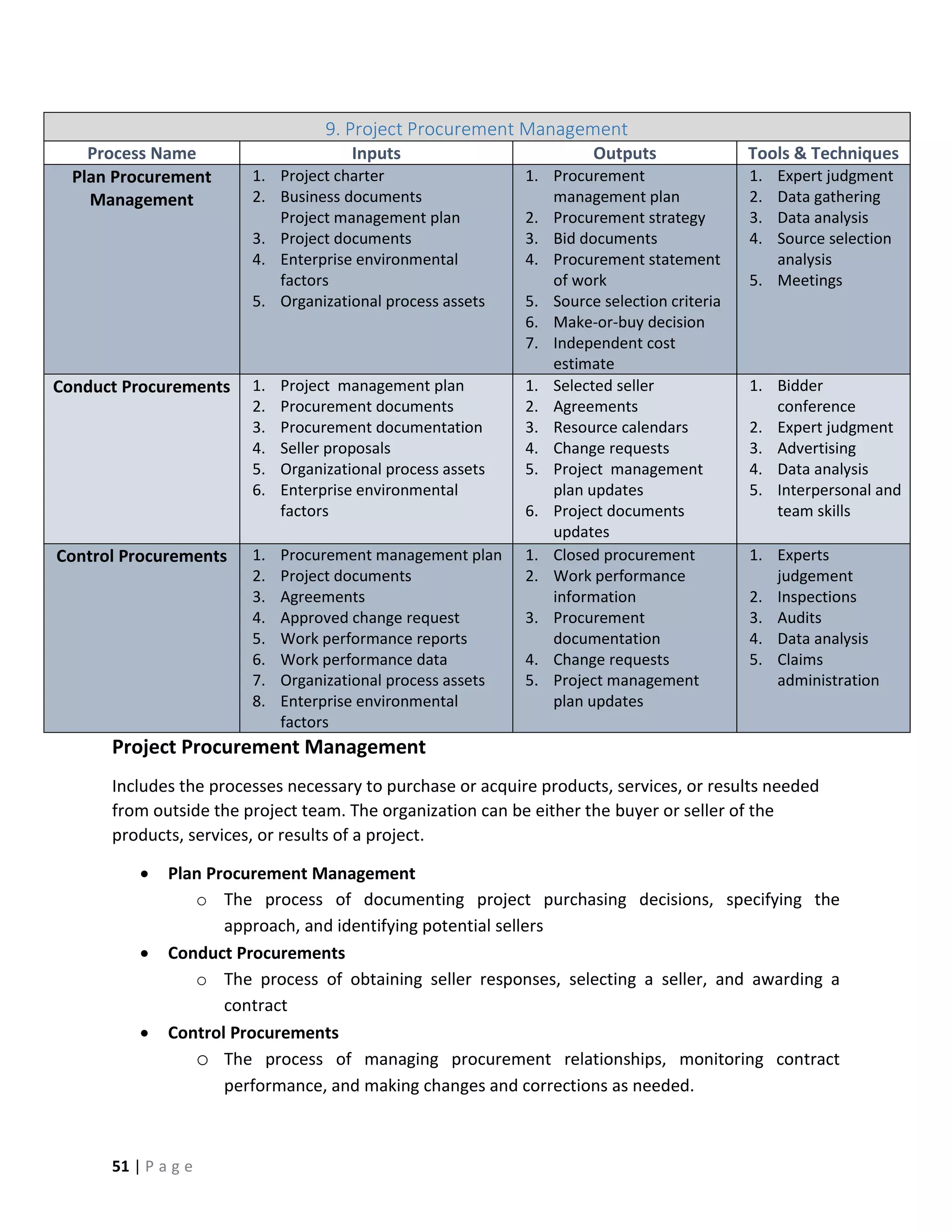 51 | P a g e
9. Project Procurement Management
Process Name Inputs Outputs Tools & Techniques
Plan Procurement
Management
1. Project charter
2. Business documents
Project management plan
3. Project documents
4. Enterprise environmental
factors
5. Organizational process assets
1. Procurement
management plan
2. Procurement strategy
3. Bid documents
4. Procurement statement
of work
5. Source selection criteria
6. Make-or-buy decision
7. Independent cost
estimate
1. Expert judgment
2. Data gathering
3. Data analysis
4. Source selection
analysis
5. Meetings
Conduct Procurements 1. Project management plan
2. Procurement documents
3. Procurement documentation
4. Seller proposals
5. Organizational process assets
6. Enterprise environmental
factors
1. Selected seller
2. Agreements
3. Resource calendars
4. Change requests
5. Project management
plan updates
6. Project documents
updates
1. Bidder
conference
2. Expert judgment
3. Advertising
4. Data analysis
5. Interpersonal and
team skills
Control Procurements 1. Procurement management plan
2. Project documents
3. Agreements
4. Approved change request
5. Work performance reports
6. Work performance data
7. Organizational process assets
8. Enterprise environmental
factors
1. Closed procurement
2. Work performance
information
3. Procurement
documentation
4. Change requests
5. Project management
plan updates
1. Experts
judgement
2. Inspections
3. Audits
4. Data analysis
5. Claims
administration
Project Procurement Management
Includes the processes necessary to purchase or acquire products, services, or results needed
from outside the project team. The organization can be either the buyer or seller of the
products, services, or results of a project.
 Plan Procurement Management
o The process of documenting project purchasing decisions, specifying the
approach, and identifying potential sellers
 Conduct Procurements
o The process of obtaining seller responses, selecting a seller, and awarding a
contract
 Control Procurements
o The process of managing procurement relationships, monitoring contract
performance, and making changes and corrections as needed.
 