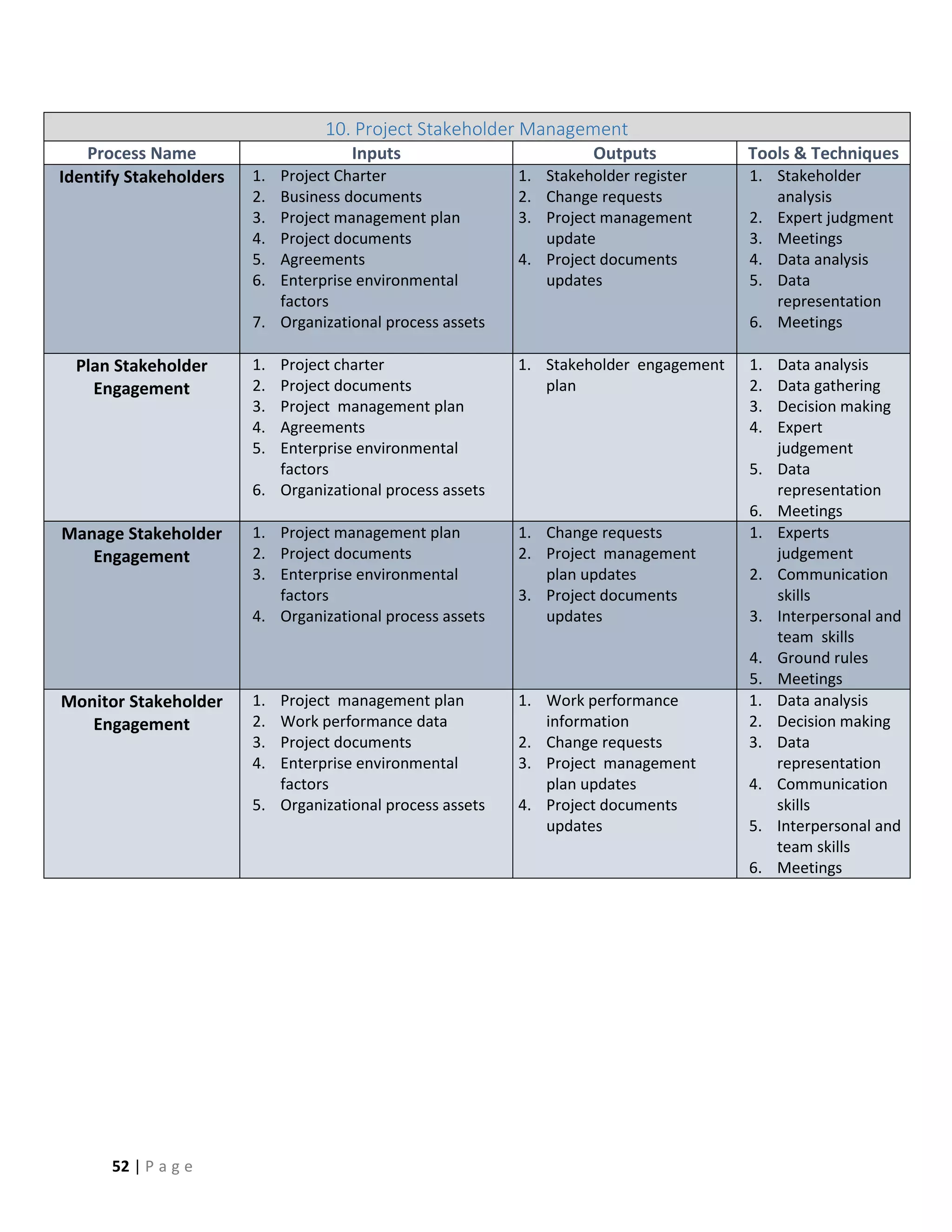 52 | P a g e
10. Project Stakeholder Management
Process Name Inputs Outputs Tools & Techniques
Identify Stakeholders 1. Project Charter
2. Business documents
3. Project management plan
4. Project documents
5. Agreements
6. Enterprise environmental
factors
7. Organizational process assets
1. Stakeholder register
2. Change requests
3. Project management
update
4. Project documents
updates
1. Stakeholder
analysis
2. Expert judgment
3. Meetings
4. Data analysis
5. Data
representation
6. Meetings
Plan Stakeholder
Engagement
1. Project charter
2. Project documents
3. Project management plan
4. Agreements
5. Enterprise environmental
factors
6. Organizational process assets
1. Stakeholder engagement
plan
1. Data analysis
2. Data gathering
3. Decision making
4. Expert
judgement
5. Data
representation
6. Meetings
Manage Stakeholder
Engagement
1. Project management plan
2. Project documents
3. Enterprise environmental
factors
4. Organizational process assets
1. Change requests
2. Project management
plan updates
3. Project documents
updates
1. Experts
judgement
2. Communication
skills
3. Interpersonal and
team skills
4. Ground rules
5. Meetings
Monitor Stakeholder
Engagement
1. Project management plan
2. Work performance data
3. Project documents
4. Enterprise environmental
factors
5. Organizational process assets
1. Work performance
information
2. Change requests
3. Project management
plan updates
4. Project documents
updates
1. Data analysis
2. Decision making
3. Data
representation
4. Communication
skills
5. Interpersonal and
team skills
6. Meetings
 