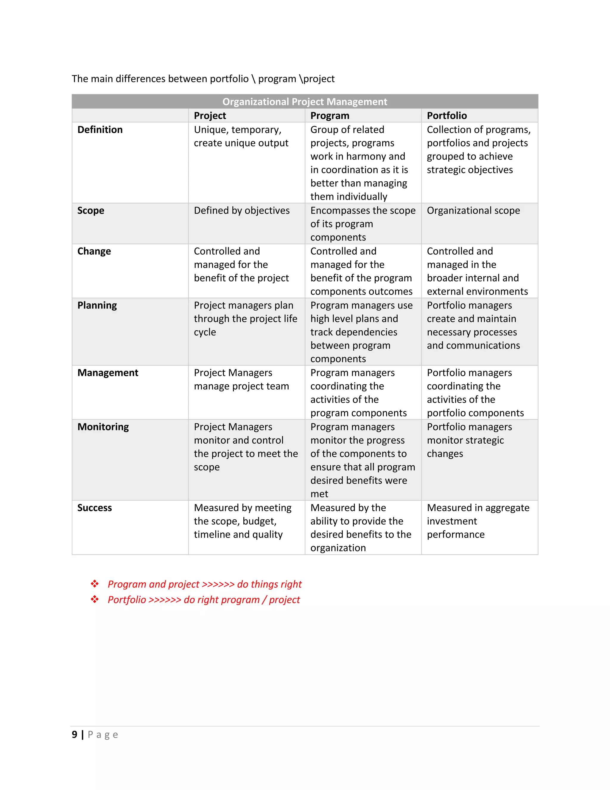 9 | P a g e
The main differences between portfolio  program project
Organizational Project Management
Project Program Portfolio
Definition Unique, temporary,
create unique output
Group of related
projects, programs
work in harmony and
in coordination as it is
better than managing
them individually
Collection of programs,
portfolios and projects
grouped to achieve
strategic objectives
Scope Defined by objectives Encompasses the scope
of its program
components
Organizational scope
Change Controlled and
managed for the
benefit of the project
Controlled and
managed for the
benefit of the program
components outcomes
Controlled and
managed in the
broader internal and
external environments
Planning Project managers plan
through the project life
cycle
Program managers use
high level plans and
track dependencies
between program
components
Portfolio managers
create and maintain
necessary processes
and communications
Management Project Managers
manage project team
Program managers
coordinating the
activities of the
program components
Portfolio managers
coordinating the
activities of the
portfolio components
Monitoring Project Managers
monitor and control
the project to meet the
scope
Program managers
monitor the progress
of the components to
ensure that all program
desired benefits were
met
Portfolio managers
monitor strategic
changes
Success Measured by meeting
the scope, budget,
timeline and quality
Measured by the
ability to provide the
desired benefits to the
organization
Measured in aggregate
investment
performance
 Program and project >>>>>> do things right
 Portfolio >>>>>> do right program / project
 