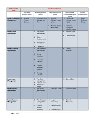 16 | P a g e
10 Knowledge
Areas
Five Process Groups
Initiating
Process Group
Planning Process
Group
Executing Process
Group
Monitoring &
Controlling Process
Group
Closing
Process Group
Project Integration
Management
1. Develop
Project
Charter
2. Develop Project
Management
Plan
3. Direct &
Manage Project
Work
4. Manage Project
Knowledge
5. Monitor &
Control Project
Work
6. Perform
Integrated
Change Control
7. Close
Project or
Phase
Project Scope
Management
1. Plan Scope
Management
2. Collect
Requirements
3. Define Scope
4. Create WBS
5. Validate Scope
6. Control Scope
Project Schedule
Management
1. Plan Schedule
Management
2. Define
Activities
3. Sequence
activities
4. Estimate
Activities
Duration
5. Develop
Schedule
6. Control
Schedule
Project Cost
Management
1. Plan Cost
Management
2. Estimate Costs
3. Determine
Budget
4. Control Cost
Project Quality
Management
1. Plan quality
Management
2. Manage Quality 3. Control Quality
Project Resource
Management
1. Plan Resource
Management
2. Estimate
Activity
Resources
3. Acquire
Resources
4. Develop Team
5. Manage Team
6. Control
Resources
 