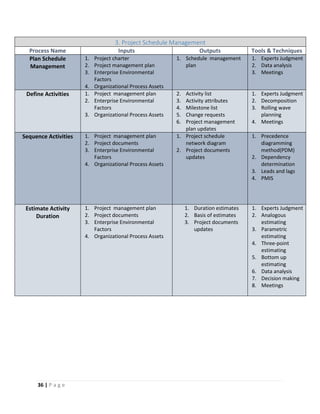 36 | P a g e
3. Project Schedule Management
Process Name Inputs Outputs Tools & Techniques
Plan Schedule
Management
1. Project charter
2. Project management plan
3. Enterprise Environmental
Factors
4. Organizational Process Assets
1. Schedule management
plan
1. Experts Judgment
2. Data analysis
3. Meetings
Define Activities 1. Project management plan
2. Enterprise Environmental
Factors
3. Organizational Process Assets
2. Activity list
3. Activity attributes
4. Milestone list
5. Change requests
6. Project management
plan updates
1. Experts Judgment
2. Decomposition
3. Rolling wave
planning
4. Meetings
Sequence Activities 1. Project management plan
2. Project documents
3. Enterprise Environmental
Factors
4. Organizational Process Assets
1. Project schedule
network diagram
2. Project documents
updates
1. Precedence
diagramming
method(PDM)
2. Dependency
determination
3. Leads and lags
4. PMIS
Estimate Activity
Duration
1. Project management plan
2. Project documents
3. Enterprise Environmental
Factors
4. Organizational Process Assets
1. Duration estimates
2. Basis of estimates
3. Project documents
updates
1. Experts Judgment
2. Analogous
estimating
3. Parametric
estimating
4. Three-point
estimating
5. Bottom up
estimating
6. Data analysis
7. Decision making
8. Meetings
 