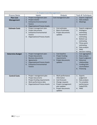39 | P a g e
4. Project Cost Management
Process Name Inputs Outputs Tools & Techniques
Plan Cost
Management
1. Project management plan
2. Project charter
3. Enterprise Environmental
Factors
4. Organizational Process Assets
Cost management plan 1. Experts Judgment
2. Data analysis
3. Meetings
Estimate Costs 1. Project management plan
2. Project documents
3. Enterprise Environmental
Factors
4. Organizational Process Assets
1. Cost estimates
2. Basis of estimates
3. Project documents
updates
1. Experts Judgment
2. Analogous
estimating
3. Parametric
estimating
4. Bottom-up
estimating
5. Three-point
estimating
6. Data analysis
7. PMIS
8. Decision making
Determine Budget 1. Project management plan
2. Project documents
3. Business documents
4. Agreements
5. Organizational Process Assets
6. Enterprise Environmental
Factors
1. Cost baseline
2. Project funding
requirements
3. Project documents
updates
1. Cost aggregation
2. Data analysis
3. Expert judgment
4. Historical
relationships
5. Funding limit
reconciliation
6. Financing
Control Costs 1. Project management plan
2. Project documents
3. Project funding requirements
4. Work performance data
5. Organizational Process Assets
1. Work performance
information
2. Cost forecasts
3. Change requests
4. Project management
plan updates
5. Project documents
updates
1. Experts
judgement
2. Data analysis
3. To-complete
performance
index(TCPI)
4. PMIS
 