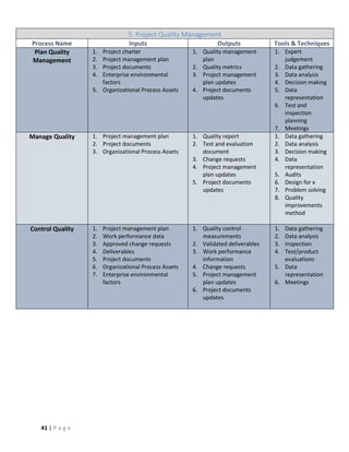 41 | P a g e
5. Project Quality Management
Process Name Inputs Outputs Tools & Techniques
Plan Quality
Management
1. Project charter
2. Project management plan
3. Project documents
4. Enterprise environmental
factors
5. Organizational Process Assets
1. Quality management
plan
2. Quality metrics
3. Project management
plan updates
4. Project documents
updates
1. Expert
judgement
2. Data gathering
3. Data analysis
4. Decision making
5. Data
representation
6. Test and
inspection
planning
7. Meetings
Manage Quality 1. Project management plan
2. Project documents
3. Organizational Process Assets
1. Quality report
2. Test and evaluation
document
3. Change requests
4. Project management
plan updates
5. Project documents
updates
1. Data gathering
2. Data analysis
3. Decision making
4. Data
representation
5. Audits
6. Design for x
7. Problem solving
8. Quality
improvements
method
Control Quality 1. Project management plan
2. Work performance data
3. Approved change requests
4. Deliverables
5. Project documents
6. Organizational Process Assets
7. Enterprise environmental
factors
1. Quality control
measurements
2. Validated deliverables
3. Work performance
information
4. Change requests
5. Project management
plan updates
6. Project documents
updates
1. Data gathering
2. Data analysis
3. Inspection
4. Test/product
evaluations
5. Data
representation
6. Meetings
 