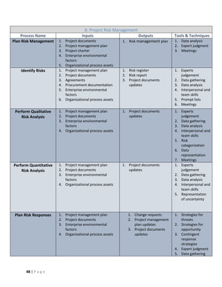 48 | P a g e
8. Project Risk Management
Process Name Inputs Outputs Tools & Techniques
Plan Risk Management 1. Project documents
2. Project management plan
3. Project charter
4. Enterprise environmental
factors
5. Organizational process assets
1. Risk management plan 1. Data analysis
2. Expert judgment
3. Meetings
Identify Risks 1. Project management plan
2. Project documents
3. Agreements
4. Procurement documentation
5. Enterprise environmental
factors
6. Organizational process assets
1. Risk register
2. Risk report
3. Project documents
updates
1. Experts
judgement
2. Data gathering
3. Data analysis
4. Interpersonal and
team skills
5. Prompt lists
6. Meetings
Perform Qualitative
Risk Analysis
1. Project management plan
2. Project documents
3. Enterprise environmental
factors
4. Organizational process assets
1. Project documents
updates
1. Experts
judgement
2. Data gathering
3. Data analysis
4. Interpersonal and
team skills
5. Risk
categorization
6. Data
representation
7. Meetings
Perform Quantitative
Risk Analysis
1. Project management plan
2. Project documents
3. Enterprise environmental
factors
4. Organizational process assets
1. Project documents
updates
1. Experts
judgement
2. Data gathering
3. Data analysis
4. Interpersonal and
team skills
5. Representation
of uncertainty
Plan Risk Responses 1. Project management plan
2. Project documents
3. Enterprise environmental
factors
4. Organizational process assets
1. Change requests
2. Project management
plan updates
3. Project documents
updates
1. Strategies for
threats
2. Strategies for
opportunity
3. Contingent
response
strategies
4. Expert judgment
5. Data gathering
 