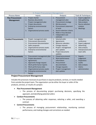 51 | P a g e
9. Project Procurement Management
Process Name Inputs Outputs Tools & Techniques
Plan Procurement
Management
1. Project charter
2. Business documents
Project management plan
3. Project documents
4. Enterprise environmental
factors
5. Organizational process assets
1. Procurement
management plan
2. Procurement strategy
3. Bid documents
4. Procurement statement
of work
5. Source selection criteria
6. Make-or-buy decision
7. Independent cost
estimate
1. Expert judgment
2. Data gathering
3. Data analysis
4. Source selection
analysis
5. Meetings
Conduct Procurements 1. Project management plan
2. Procurement documents
3. Procurement documentation
4. Seller proposals
5. Organizational process assets
6. Enterprise environmental
factors
1. Selected seller
2. Agreements
3. Resource calendars
4. Change requests
5. Project management
plan updates
6. Project documents
updates
1. Bidder
conference
2. Expert judgment
3. Advertising
4. Data analysis
5. Interpersonal and
team skills
Control Procurements 1. Procurement management plan
2. Project documents
3. Agreements
4. Approved change request
5. Work performance reports
6. Work performance data
7. Organizational process assets
8. Enterprise environmental
factors
1. Closed procurement
2. Work performance
information
3. Procurement
documentation
4. Change requests
5. Project management
plan updates
1. Experts
judgement
2. Inspections
3. Audits
4. Data analysis
5. Claims
administration
Project Procurement Management
Includes the processes necessary to purchase or acquire products, services, or results needed
from outside the project team. The organization can be either the buyer or seller of the
products, services, or results of a project.
 Plan Procurement Management
o The process of documenting project purchasing decisions, specifying the
approach, and identifying potential sellers
 Conduct Procurements
o The process of obtaining seller responses, selecting a seller, and awarding a
contract
 Control Procurements
o The process of managing procurement relationships, monitoring contract
performance, and making changes and corrections as needed.
 