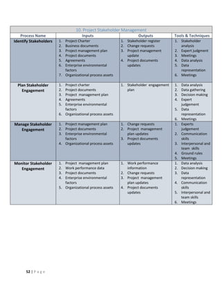 52 | P a g e
10. Project Stakeholder Management
Process Name Inputs Outputs Tools & Techniques
Identify Stakeholders 1. Project Charter
2. Business documents
3. Project management plan
4. Project documents
5. Agreements
6. Enterprise environmental
factors
7. Organizational process assets
1. Stakeholder register
2. Change requests
3. Project management
update
4. Project documents
updates
1. Stakeholder
analysis
2. Expert judgment
3. Meetings
4. Data analysis
5. Data
representation
6. Meetings
Plan Stakeholder
Engagement
1. Project charter
2. Project documents
3. Project management plan
4. Agreements
5. Enterprise environmental
factors
6. Organizational process assets
1. Stakeholder engagement
plan
1. Data analysis
2. Data gathering
3. Decision making
4. Expert
judgement
5. Data
representation
6. Meetings
Manage Stakeholder
Engagement
1. Project management plan
2. Project documents
3. Enterprise environmental
factors
4. Organizational process assets
1. Change requests
2. Project management
plan updates
3. Project documents
updates
1. Experts
judgement
2. Communication
skills
3. Interpersonal and
team skills
4. Ground rules
5. Meetings
Monitor Stakeholder
Engagement
1. Project management plan
2. Work performance data
3. Project documents
4. Enterprise environmental
factors
5. Organizational process assets
1. Work performance
information
2. Change requests
3. Project management
plan updates
4. Project documents
updates
1. Data analysis
2. Decision making
3. Data
representation
4. Communication
skills
5. Interpersonal and
team skills
6. Meetings
 