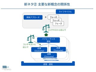 16
パフォーマンス
 
領域
成果
 
（Outcome）
成果
 
（Outcome）
成果
 
（Outcome）
パフォーマンス
 
領域
成果
 
（Outcome）
成果
 
（Outcome）
成果
 
（Outcome）
新ネタ② 主要な新概念の関係性
開発アプローチ ＋ フェーズ
フェーズ
フェーズ
ライフサイクル
パフォーマンス
 
領域
成果
 
（Outcome）
成果
 
（Outcome）
成果
 
（Outcome）
コンテキストに応じて
コンテキストに
 
応じて
原理・原則
 