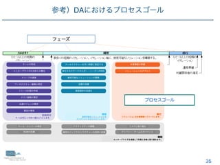 ©2019-2020 PMI Japan.
35
参考）DAにおけるプロセスゴール
プロセスゴール
 