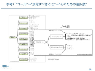 ©2019-2020 PMI Japan.
36
参考） ゴール → 決定すべきこと → そのための選択肢
ゴール図
 