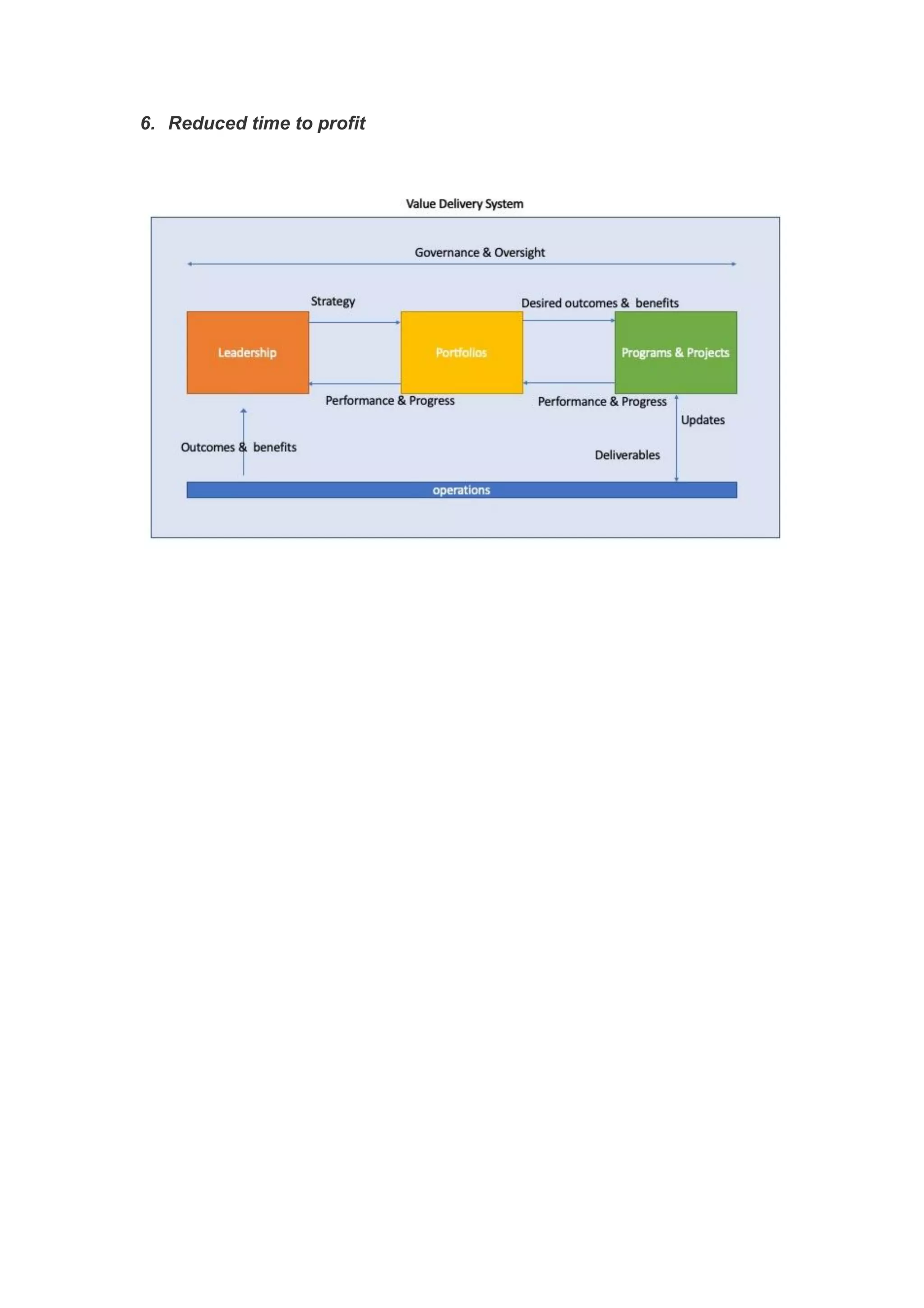6. Reduced time to profit
 