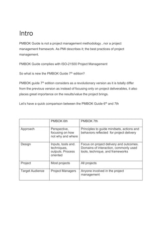 Intro
PMBOK Guide is not a project management methodology , nor a project
management framework. As PMI describes it; the best practices of project
management.
PMBOK Guide complies with ISO-21500 Project Management
So what is new the PMBOK Guide 7th
edition?
PMBOK guide 7th
edition considers as a revolutionary version as it is totally differ
from the previous version as instead of focusing only on project deliverables, it also
places great importance on the results/value the project brings.
Let’s have a quick comparison between the PMBOK Guide 6th
and 7th
PMBOK 6th PMBOK 7th
Approach Perspective,
focusing on how
not why and where
Principles to guide mindsets, actions and
behaviors reflected for project delivery
Design Inputs, tools and.
techniques,
outputs. Process
oriented
Focus on project delivery and outcomes.
Domains of interaction, commonly used
tools, technique, and frameworks
Project Most projects All projects
Target Audience Project Managers Anyone involved in the project
management
 