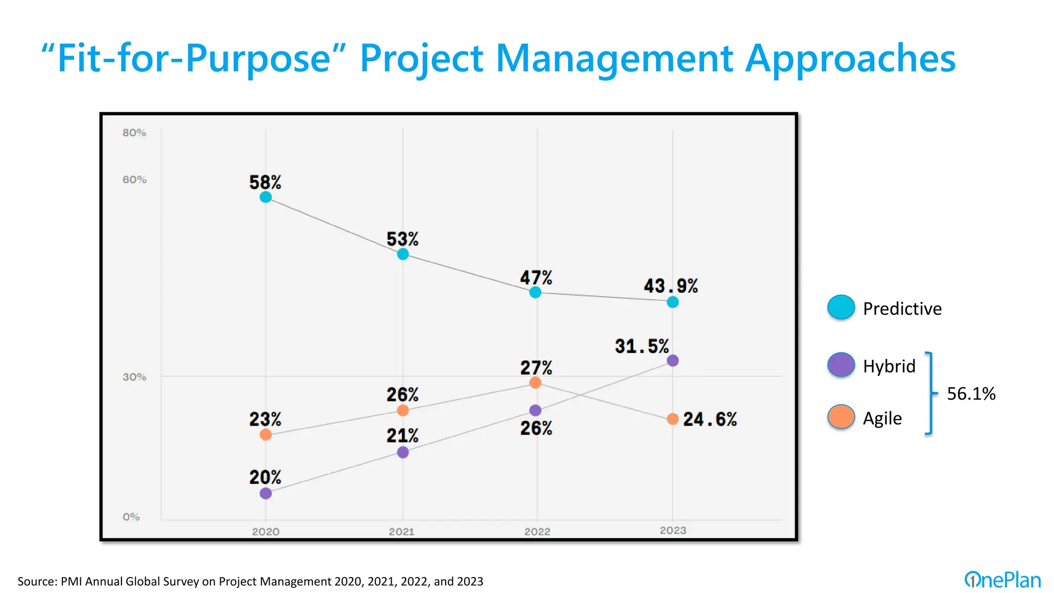 “Fit-for-Purpose” Project Management Approaches
Source: PMI Annual Global Survey on Project Management 2020, 2021, 2022, and 2023
Predictive
Hybrid
Agile
56.1%
 