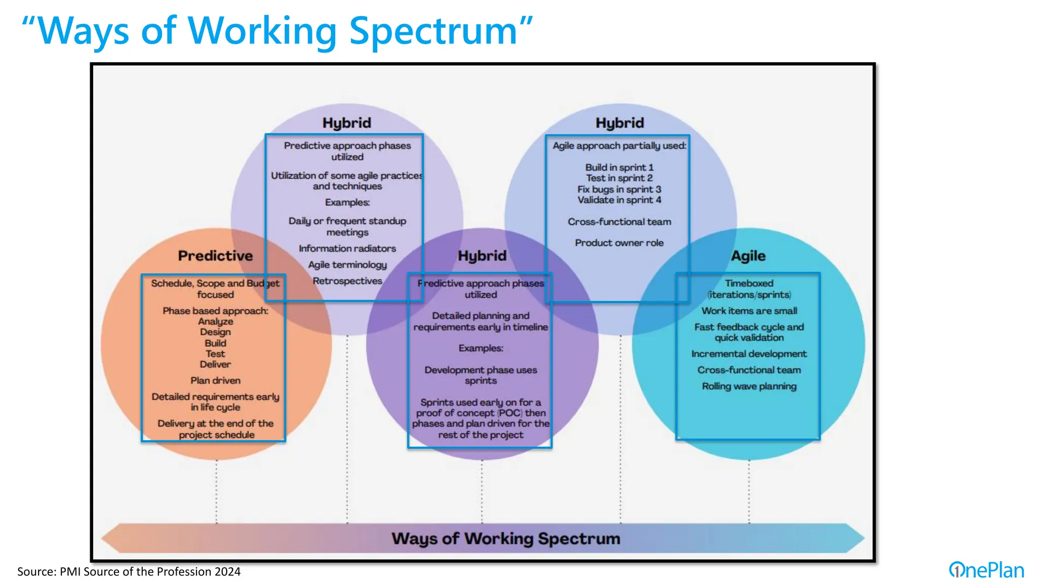 Source: PMI Source of the Profession 2024
“Ways of Working Spectrum”
 